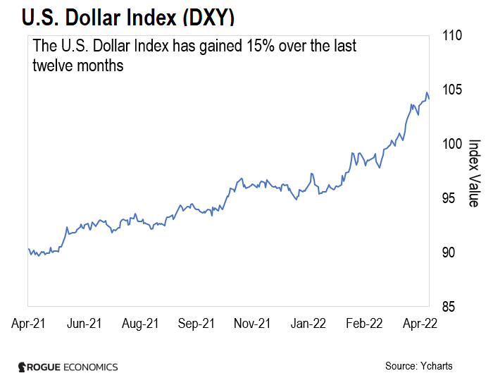 Why The Dollar Remains the Strongest World Currency Rogue Economics