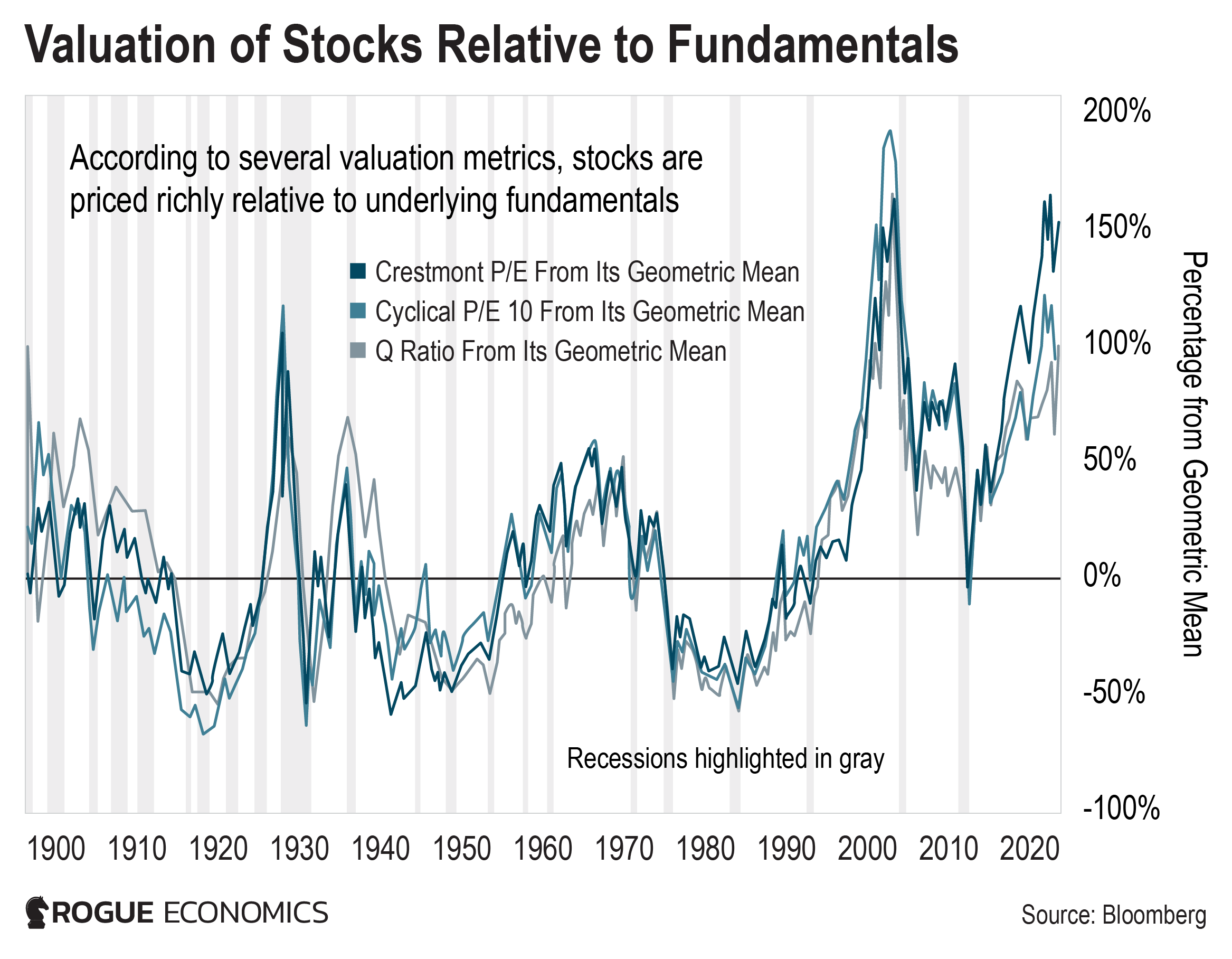 The Simplest MarketTiming Strategy Rogue Economics